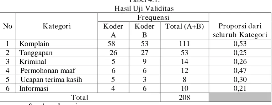 Tabel 4.1. Hasil Uji Validitas 
