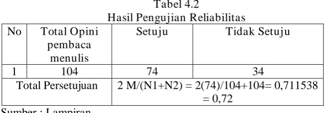Tabel 4.2 Hasil Pengujian Reliabilitas 