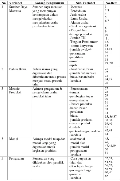 Tabel 1. kisi-kisi instrument penelitian.NoVariabelKonsep Pengukuran