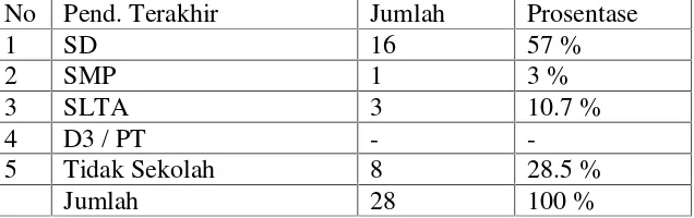 Tabel 10. Pendidikan Formal