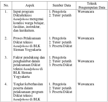 Tabel 2. Teknik Pengumpulan Data 