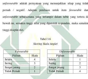   Tabel 3.6 Skoring Skala Angket 