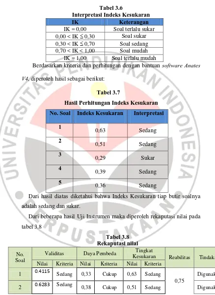 Tabel 3.6 Interpretasi Indeks Kesukaran