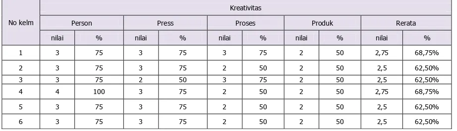 Tabel 7.Tingkat kreativitas Siswa Dalam Membuat Manisan Nabati Pada Siklus 1 