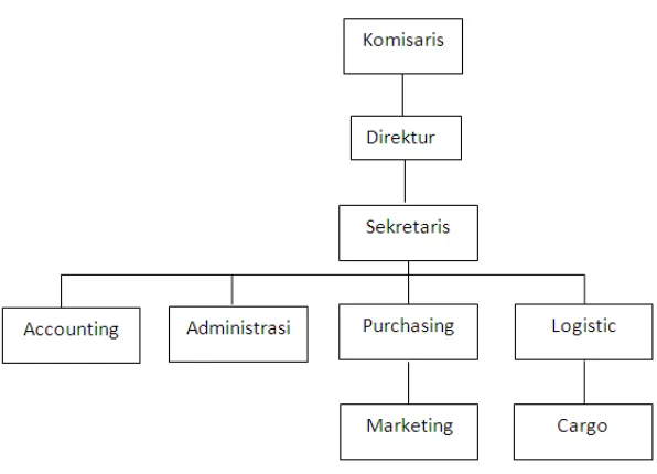 Gambar 2.1. Struktur Organisasi PT Yoshindo Indonesia Technology 