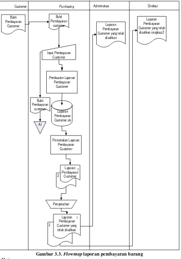 Gambar 3.3. Flowmap laporan pembayaran barang 