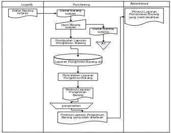 Gambar 3.4. Flowmap laporan pengiriman barang 