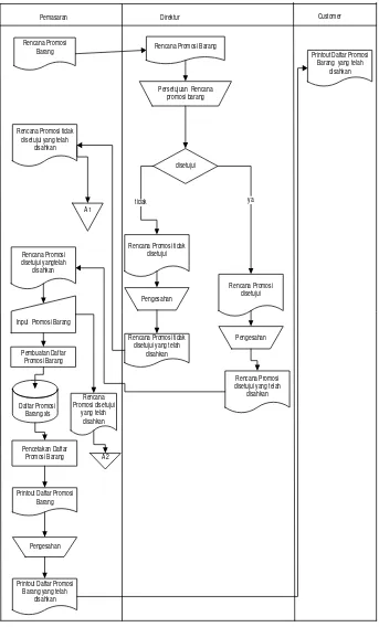 Gambar 3.5. Flowmap pemasaran