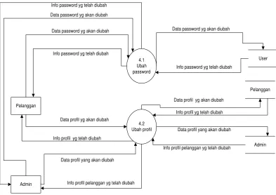 Gambar 3.9. DFD Level 2  Proses 4 (Pengelolaan akun) 