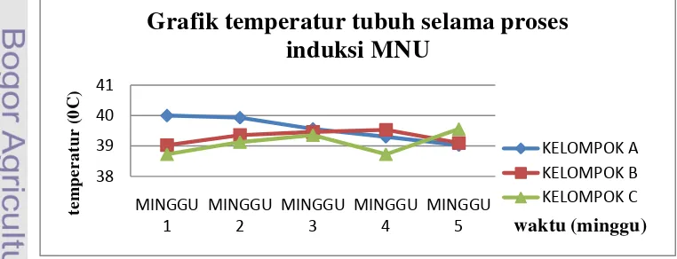 Grafik temperatur tubuh selama proses 