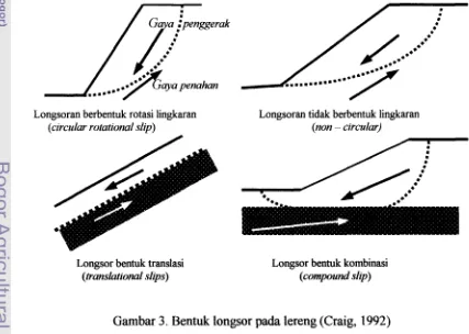 Gambar 3. Bentuk longsor pada lereng (Craig, 1992) 