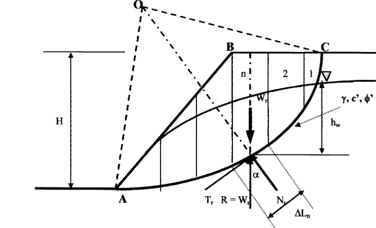 Gambar Diagram gaya analisis stabilitas lereng untuk longsor rotasi (Das, 1993) 