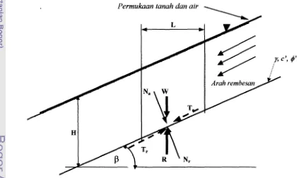 Gambar 5. Diagram gaya analisis stabilitas lereng untuk longsor translasi (Das, 1993) 