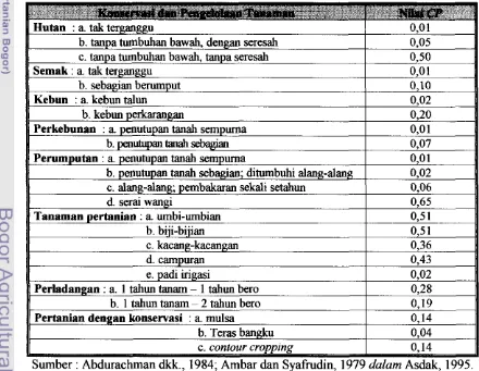 Tabel 1. Perkiraan nilai faktor CP berbagai jenis penggunaan lahan di Pulau Jawa 