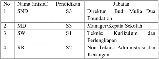 Tabel 5. Daftar Kualifikasi Staff di Sekolah Lanjut Usia Golden