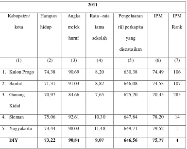 Tabel 1. Indeks Pembangunan Manusia (IPM) menurut Komponen dan