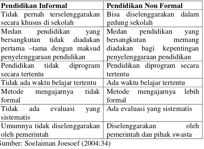 Tabel 2. Perbedaan antara Pendidikan Informal dan Non Formal