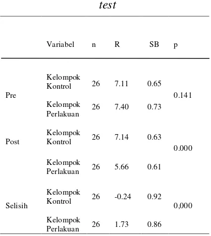 Tabel 4 Hasil Uji Independent Sample T-