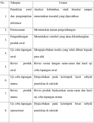 Tabel 1. Siklus Pengembangan