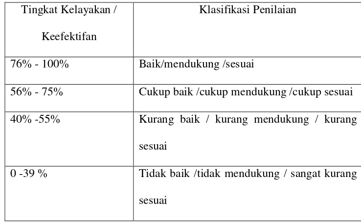 Tabel 5. Klasifikasi Kelayakan