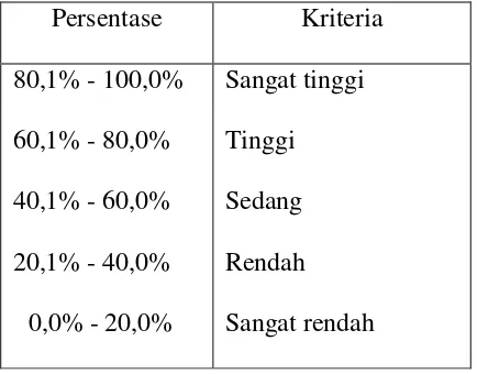 Tabel 3.  Kriteria tingkat keterlaksanaan (Ratumanan dalam Sunyono, 2012) 