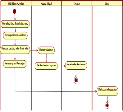 Gambar 4.3 Activity Diagram Pembagian Kelas dan Wali Kelas  Yang Sedang 