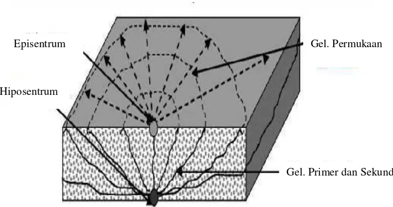 Gambar 5. Penjalaran gelombang seismik (Beiser dan Arthur, 1999)