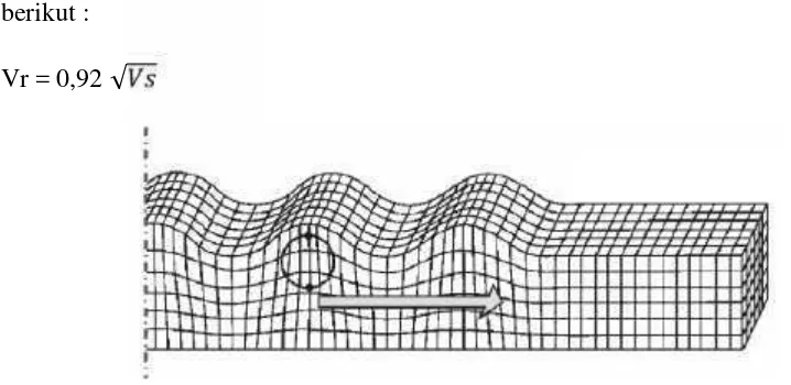 Gambar 8. Ilustrasi gelombang rayleigh (Elnashai dan Sarno, 2008)
