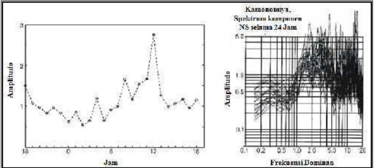 Gambar 11. Perubahan nilai amplitudo gelombang mikrotremor terhadapwaktu pada setiap jam yang diukur di Kota Kamonomiya selama24 jam dan nilai frekuensi dominannya (Nakamura, 1989)