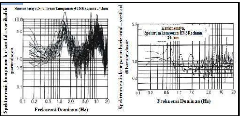 Gambar 12. Rasio Spektrum Horizontal–Vertikal di permukaan dan dibatuan dasar pada Stasiun Kamonomiya setiap jam selama24 jam (Nakamura, 1989).
