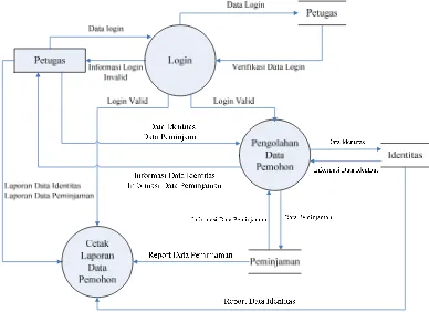 Gambar 3.5. Data Flow Diagram 