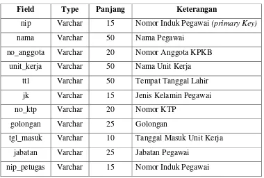 Table 3.2. Tabel Identitas 