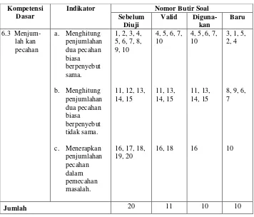 Tabel 3.3 Kisi-kisi soal tes hasil belajar kognitif 