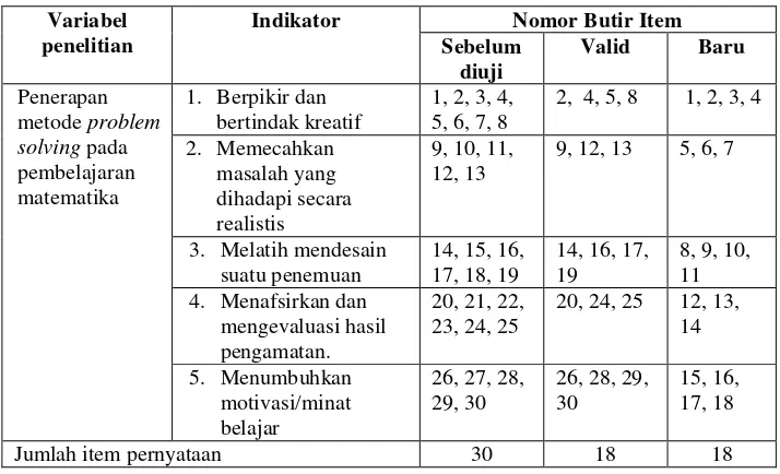 Tabel 3.4 Kisi-kisi instrumen angket penerapan metode problem solving 