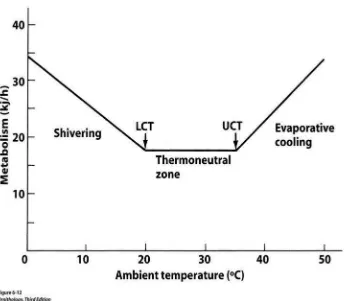 Gambar 1. Grafik hubungan temperatur lingkungan dengan laju metabolisme