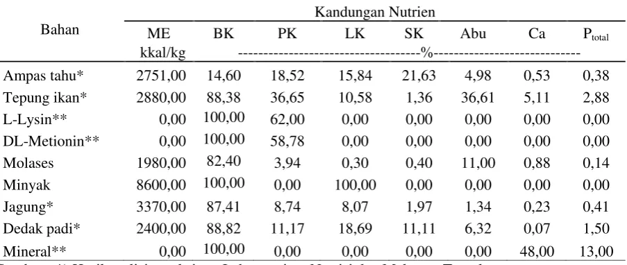 Tabel 5.  Kandungan nutrien bahan pakan