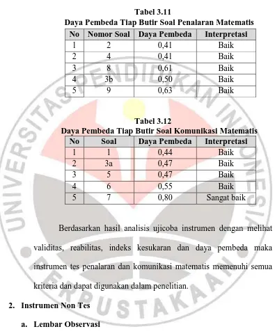 Tabel 3.11 Daya Pembeda Tiap Butir Soal Penalaran Matematis 