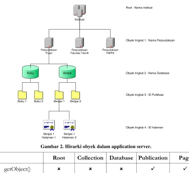 Gambar 2. Hirarki obyek dalam application server. 