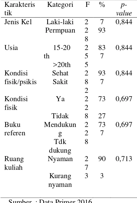 Tabel 1.1 Distribusi  hasi analisis  karakteristik responden (n=30) 