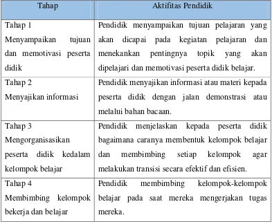 Tabel 2.1 : Langkah-langkah Model Pembelajaran Kooperatif 