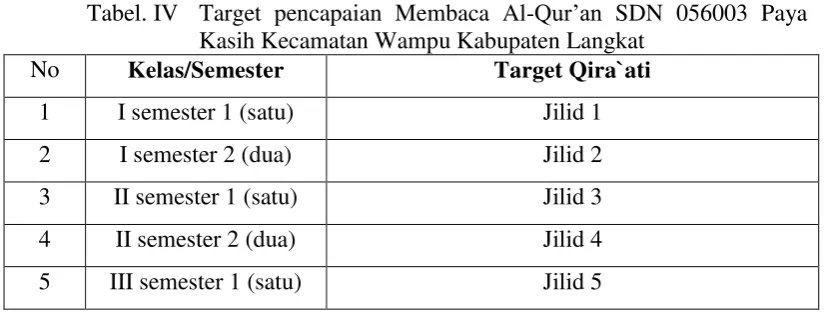 Tabel. IV Target pencapaian Membaca Al-Qur’an SDN 056003 Paya 