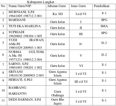 Tabel. 1 Data guru SDN 056003 Paya Kasih Kecamatan Wampu 