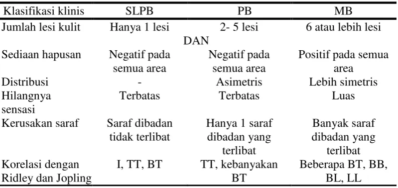 Tabel 2.2 