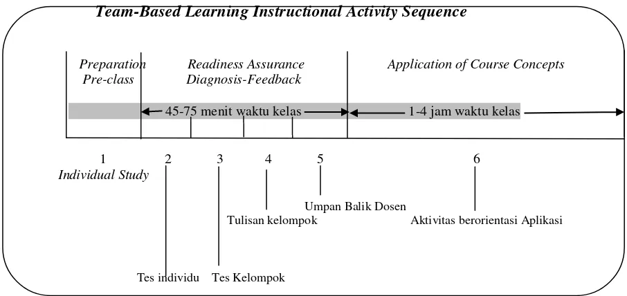 Gambar 2.1 Team-Based Learning Instructional Activity Sequence 