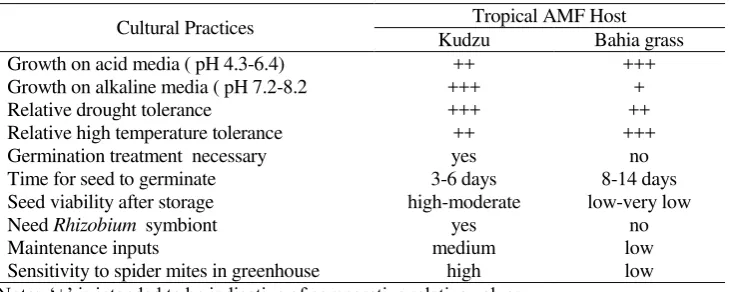 Table- 2. Comparison of bahia grass and kudzu for culturing tropical AMF isolates   
