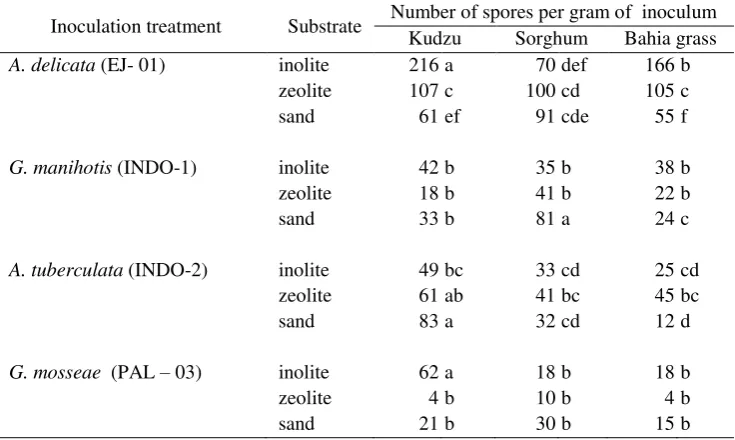 Table-5 The effect of substrates and host on the sporulation of Indonesian AMF 