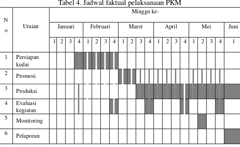 Tabel 4. Jadwal faktual pelaksanaan PKM 