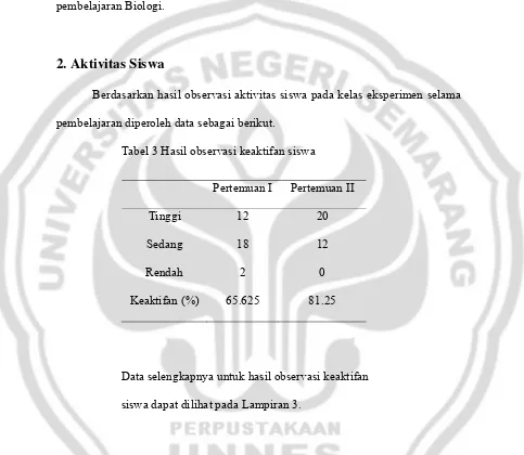 Tabel 3 Hasil observasi keaktifan siswa 