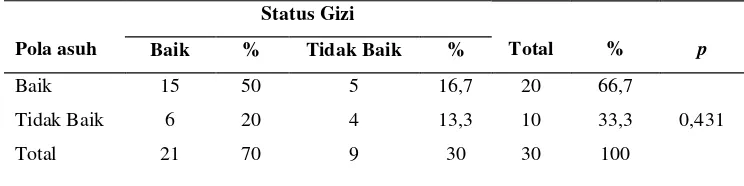 Tabel 1.. Hubungan pola asuh dengan status gizi BB/U 