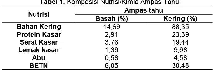 Tabel 1. Komposisi Nutrisi/Kimia Ampas Tahu